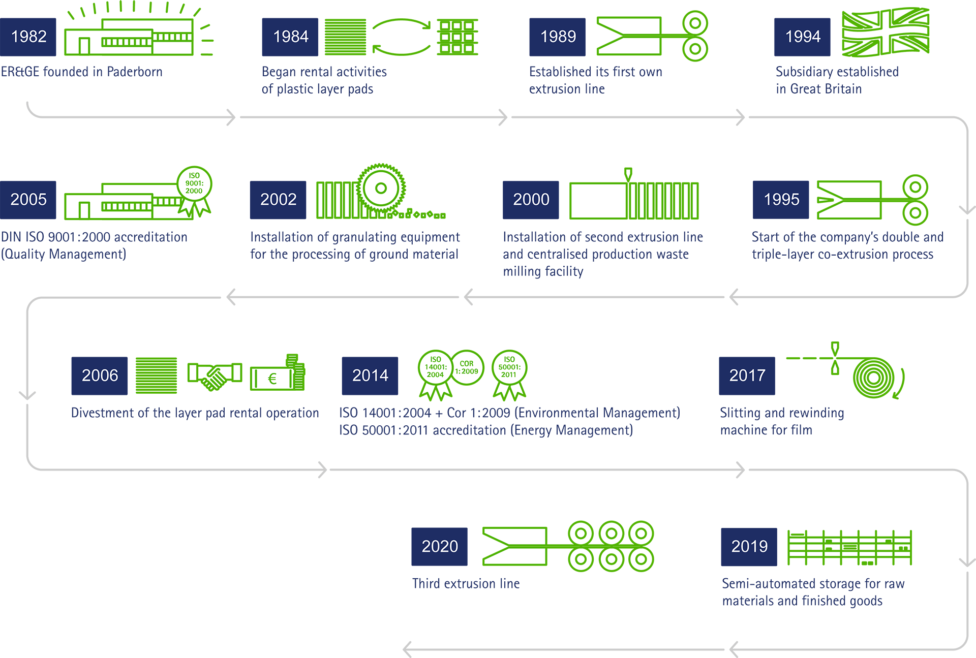 The company history